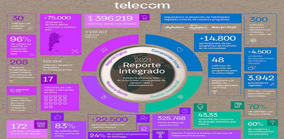 TELECOM presenta su reporte integrado 2021