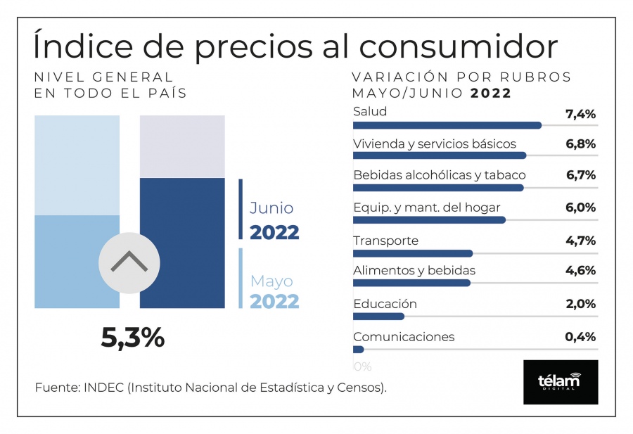 El índice de precios al consumidor subió 5,3% en junio