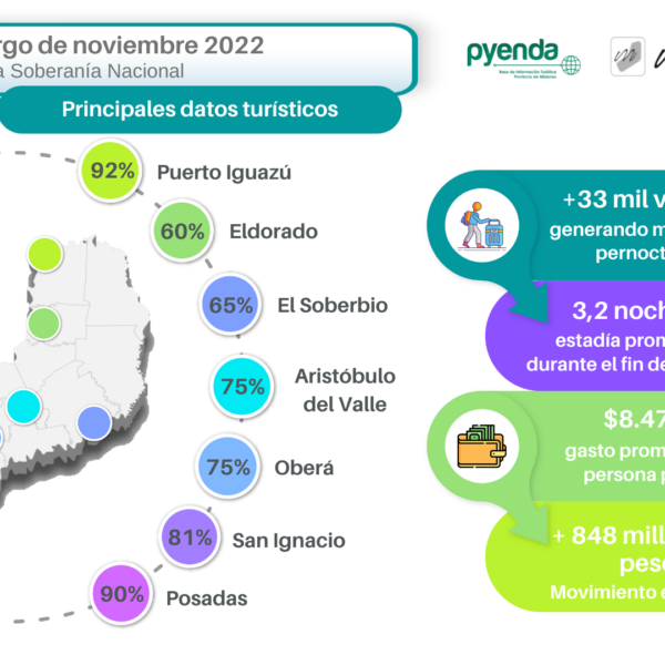 Más de $848 millones generó el turismo durante el fin de semana largo