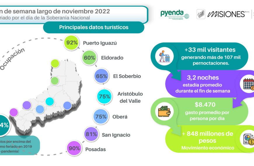 Más de $848 millones generó el turismo durante el fin de semana largo