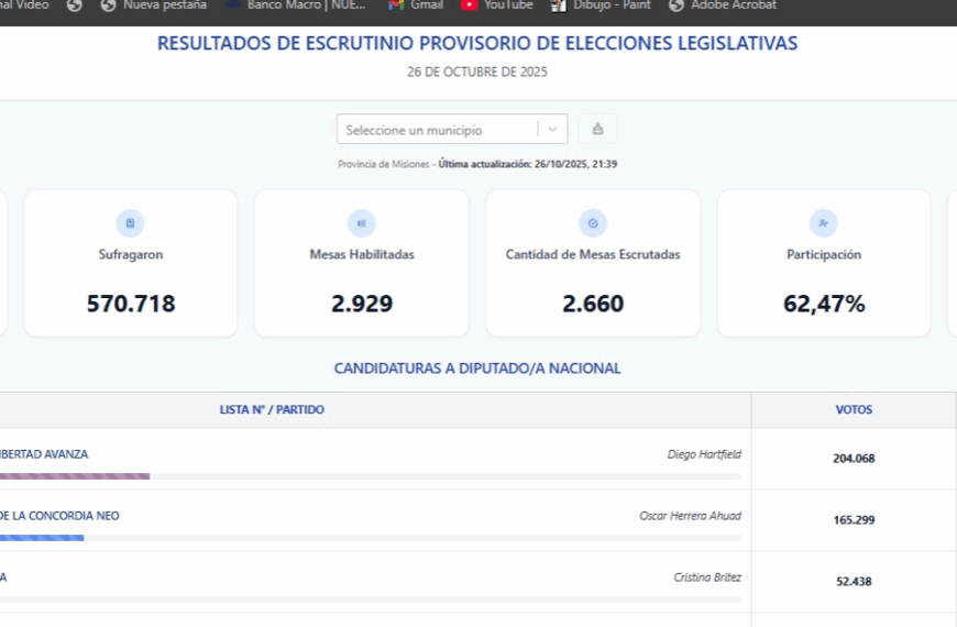 Misiones: Con el 90,82% de mesas escrutadas, LLA se impone con el 37,17% de los votos
